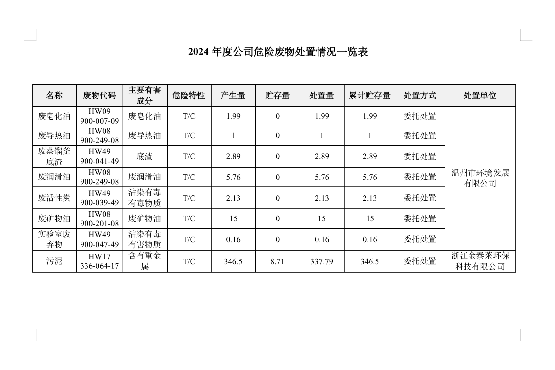 2024年度公司危險廢物處置情況一覽表